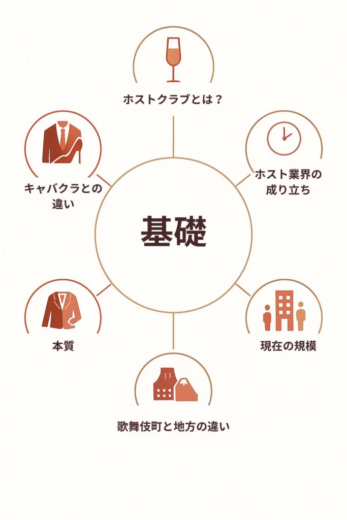 時計やスーツ、ビルなどのアイコンでホストクラブの基礎の図解
