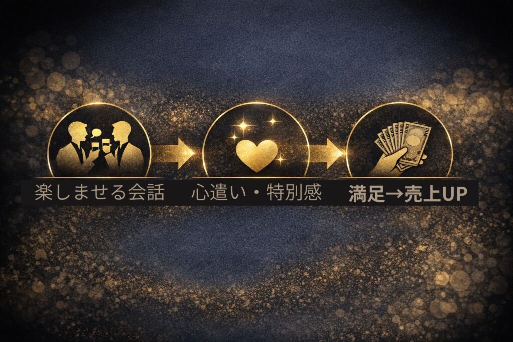 売上UPまでの図解