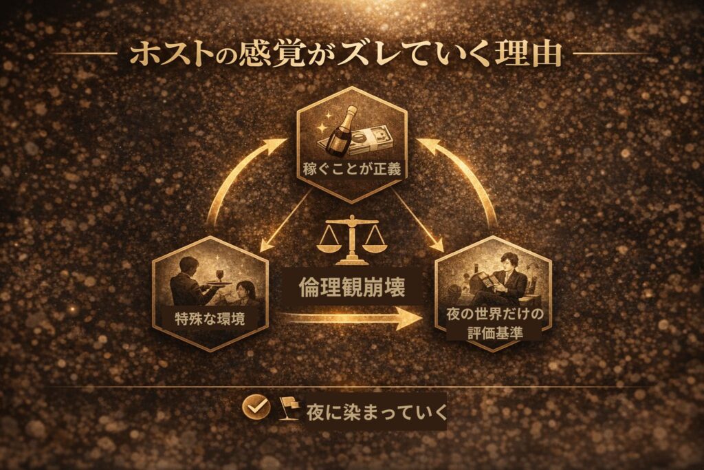 ホストの感覚がズレていく理由の図解